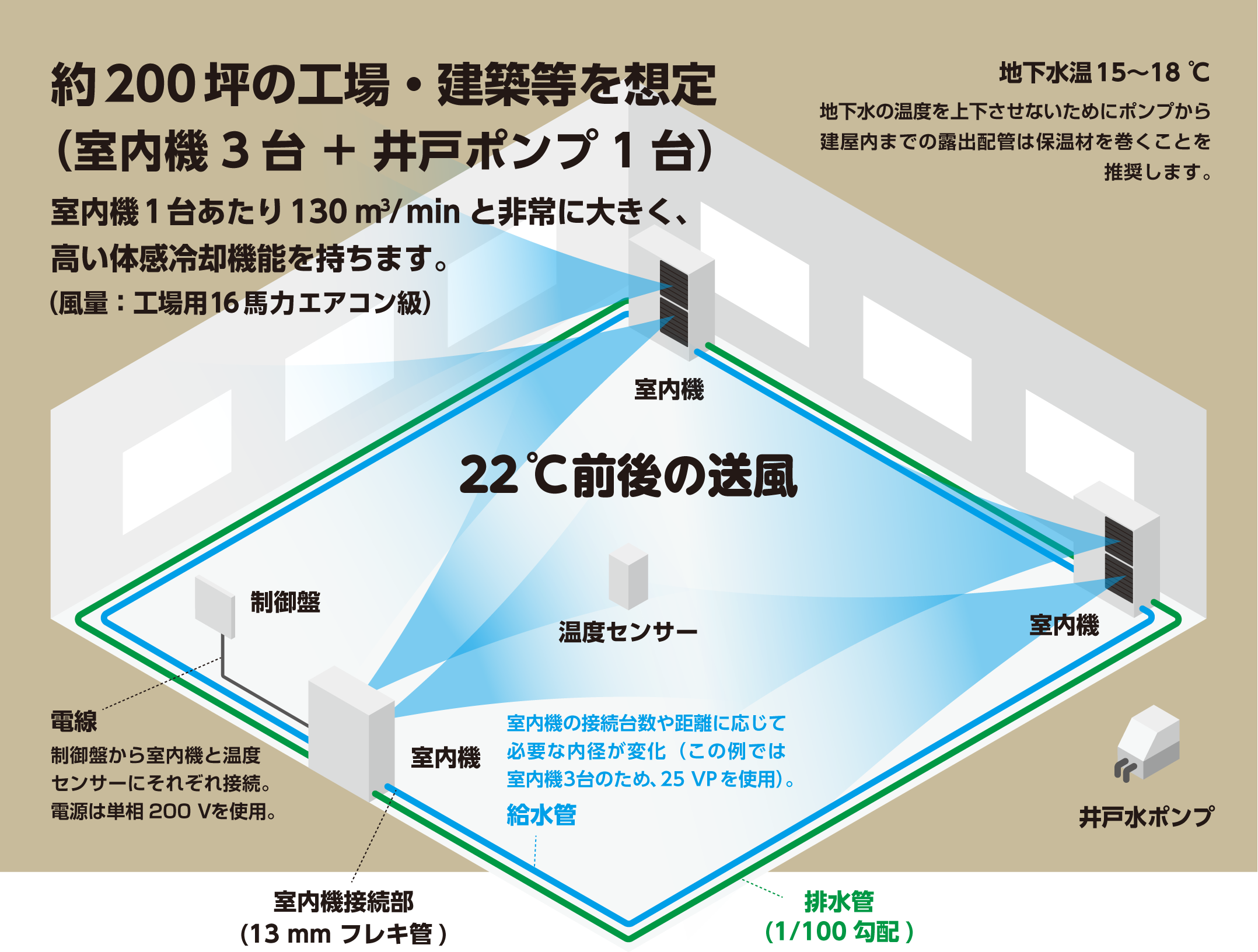 井戸水クーラーの設置例とシステム構成図
