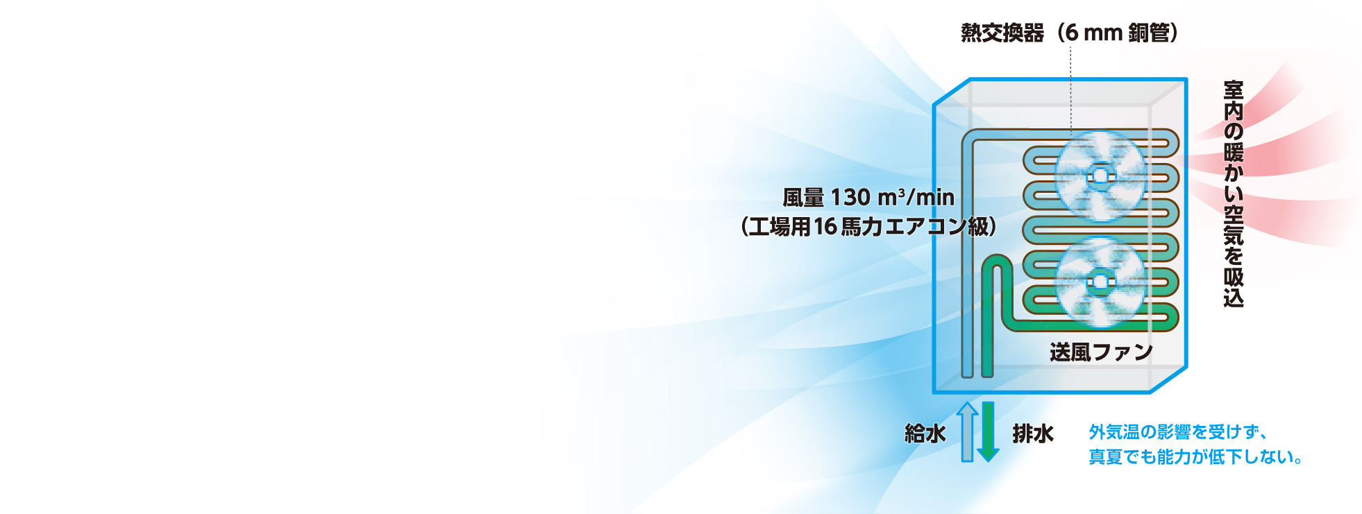 井戸水クーラーの動作原理（PC表示）