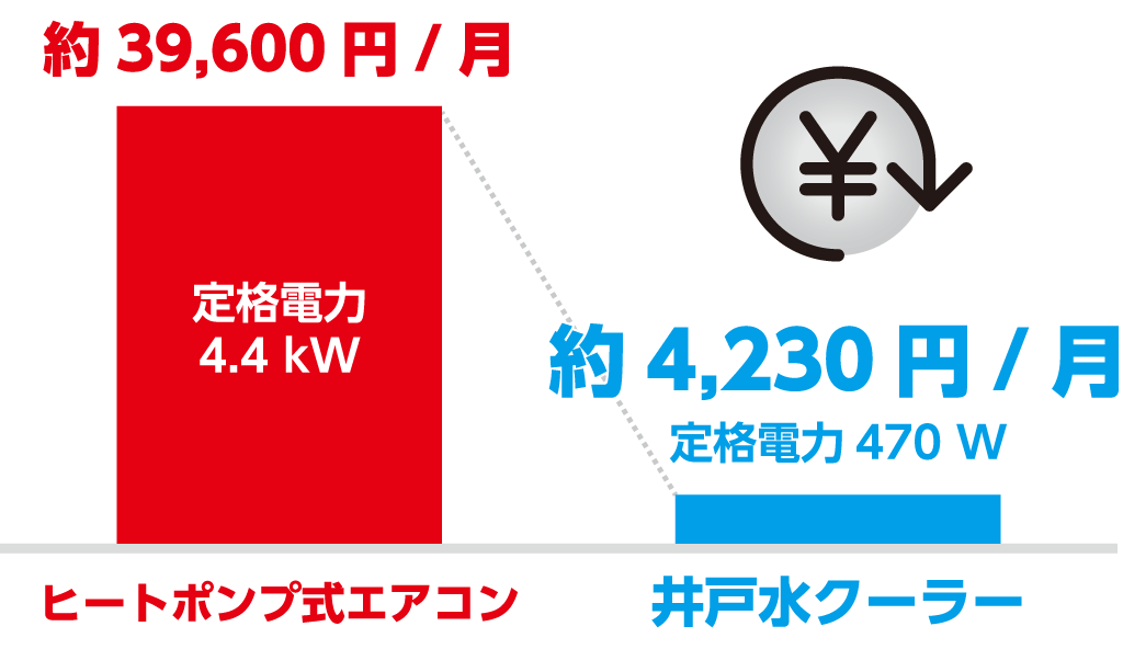 月々の電気代が約10分の1に