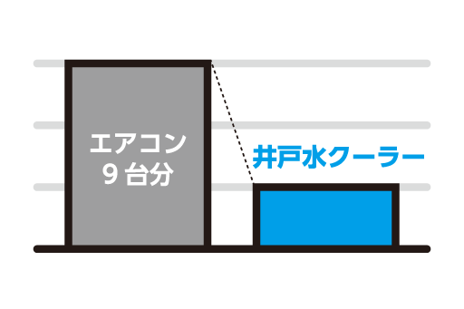 導入費用をエアコンの約1/3に圧縮